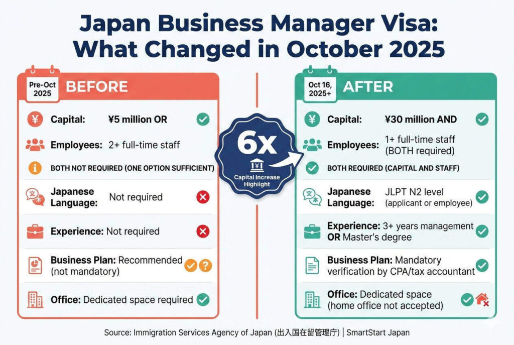 Business manager visa changes 2026