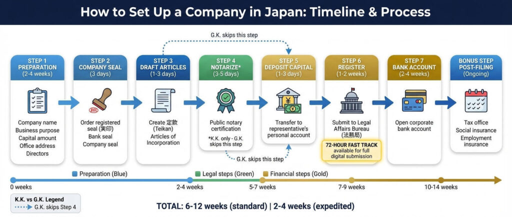 Timeline for Company Setup visual 2026
